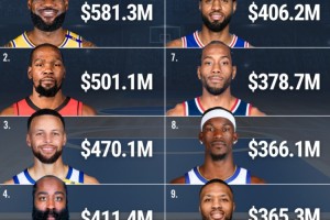 九游体育APP-保罗生涯薪资4.081亿排历史第五 仅次于詹姆斯&amp;杜兰特&amp;库里&amp;哈登